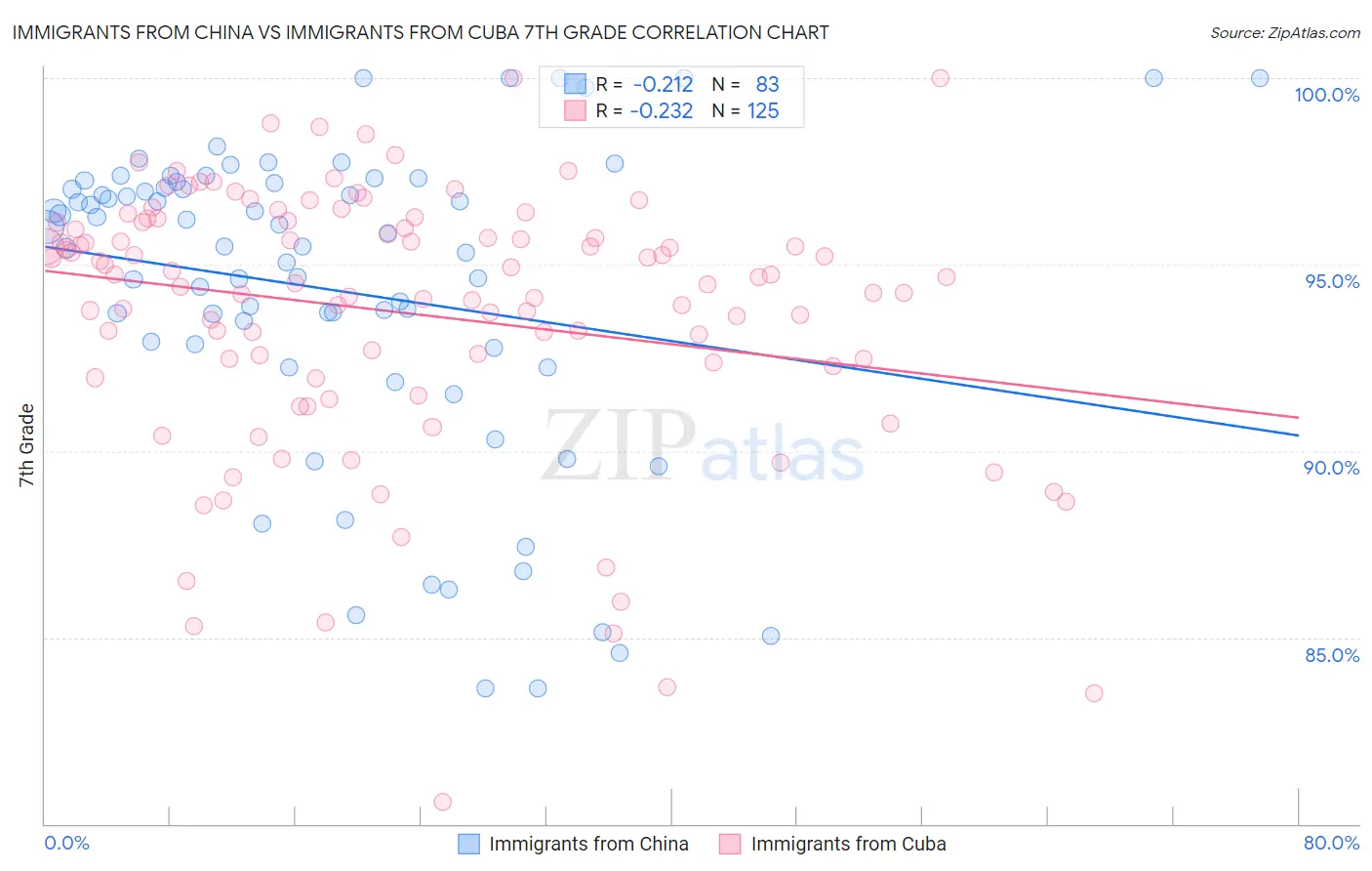 Immigrants from China vs Immigrants from Cuba 7th Grade