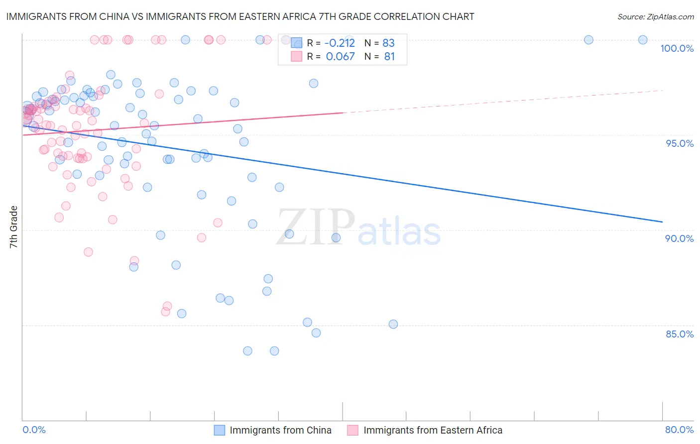 Immigrants from China vs Immigrants from Eastern Africa 7th Grade