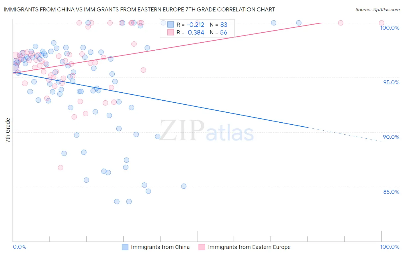 Immigrants from China vs Immigrants from Eastern Europe 7th Grade
