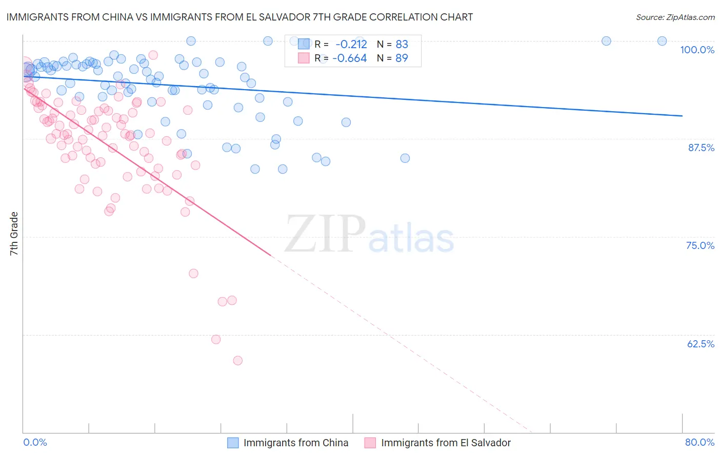 Immigrants from China vs Immigrants from El Salvador 7th Grade