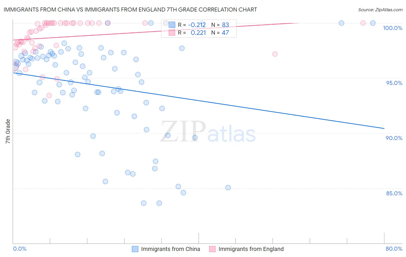 Immigrants from China vs Immigrants from England 7th Grade