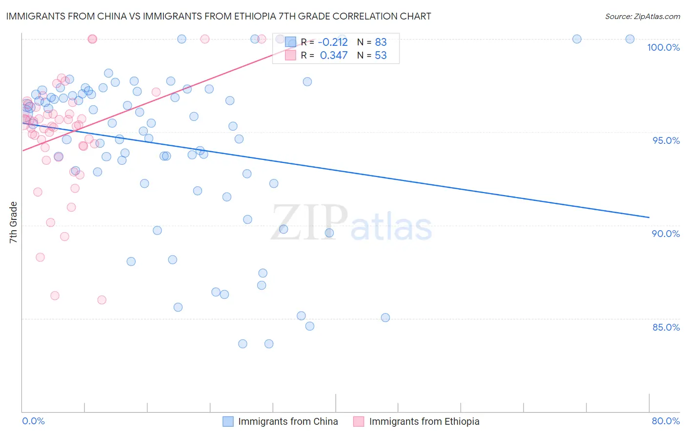 Immigrants from China vs Immigrants from Ethiopia 7th Grade