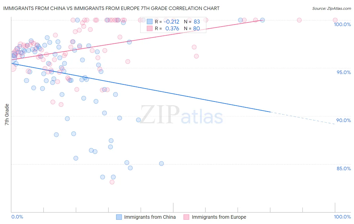 Immigrants from China vs Immigrants from Europe 7th Grade