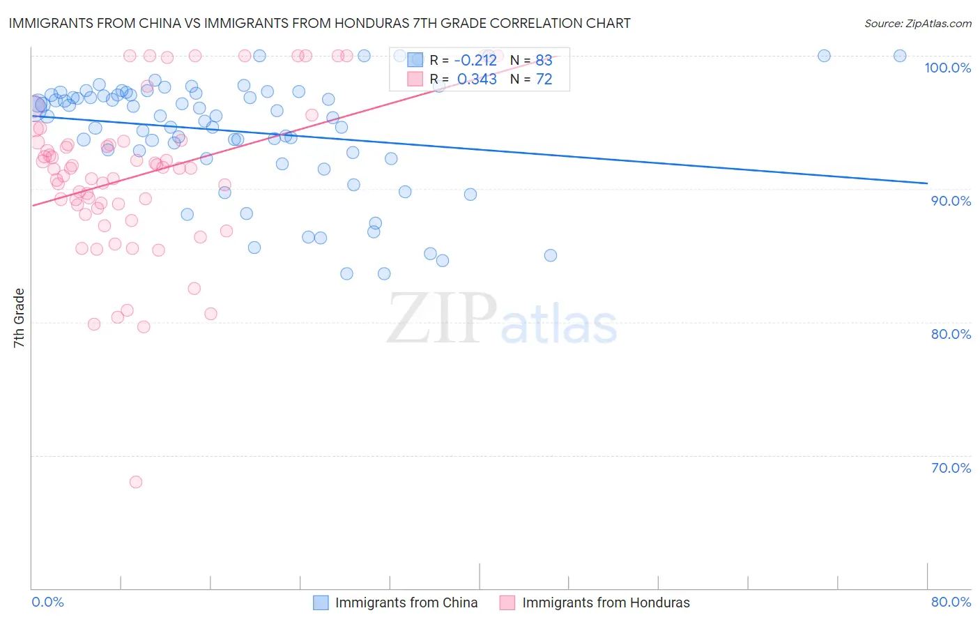 Immigrants from China vs Immigrants from Honduras 7th Grade