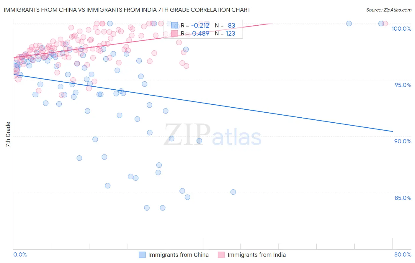 Immigrants from China vs Immigrants from India 7th Grade