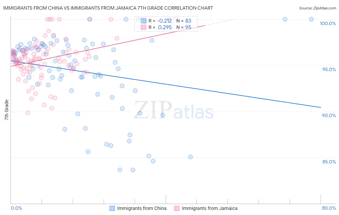 Immigrants from China vs Immigrants from Jamaica 7th Grade