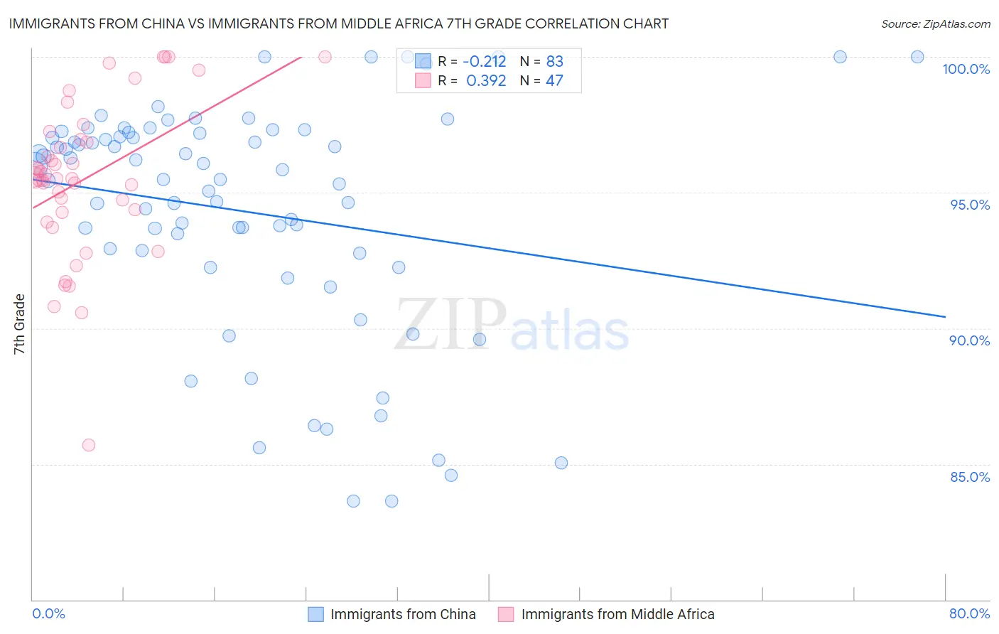Immigrants from China vs Immigrants from Middle Africa 7th Grade