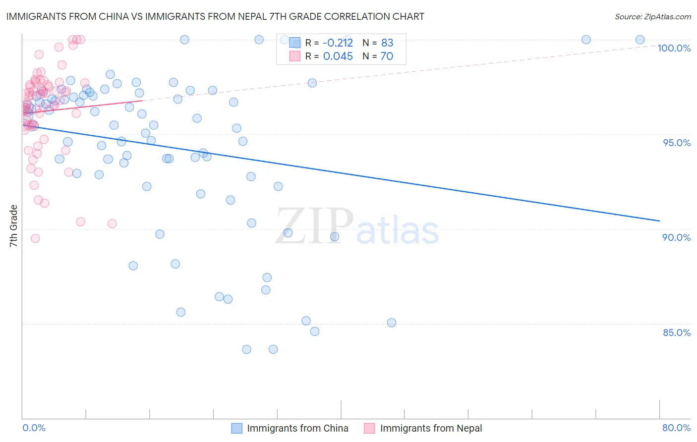 Immigrants from China vs Immigrants from Nepal 7th Grade