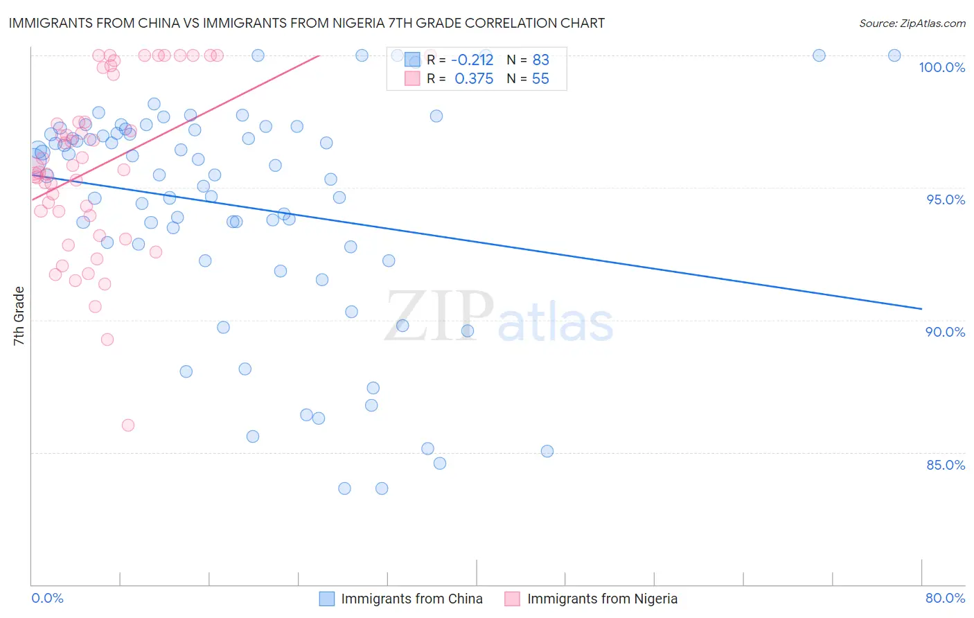 Immigrants from China vs Immigrants from Nigeria 7th Grade