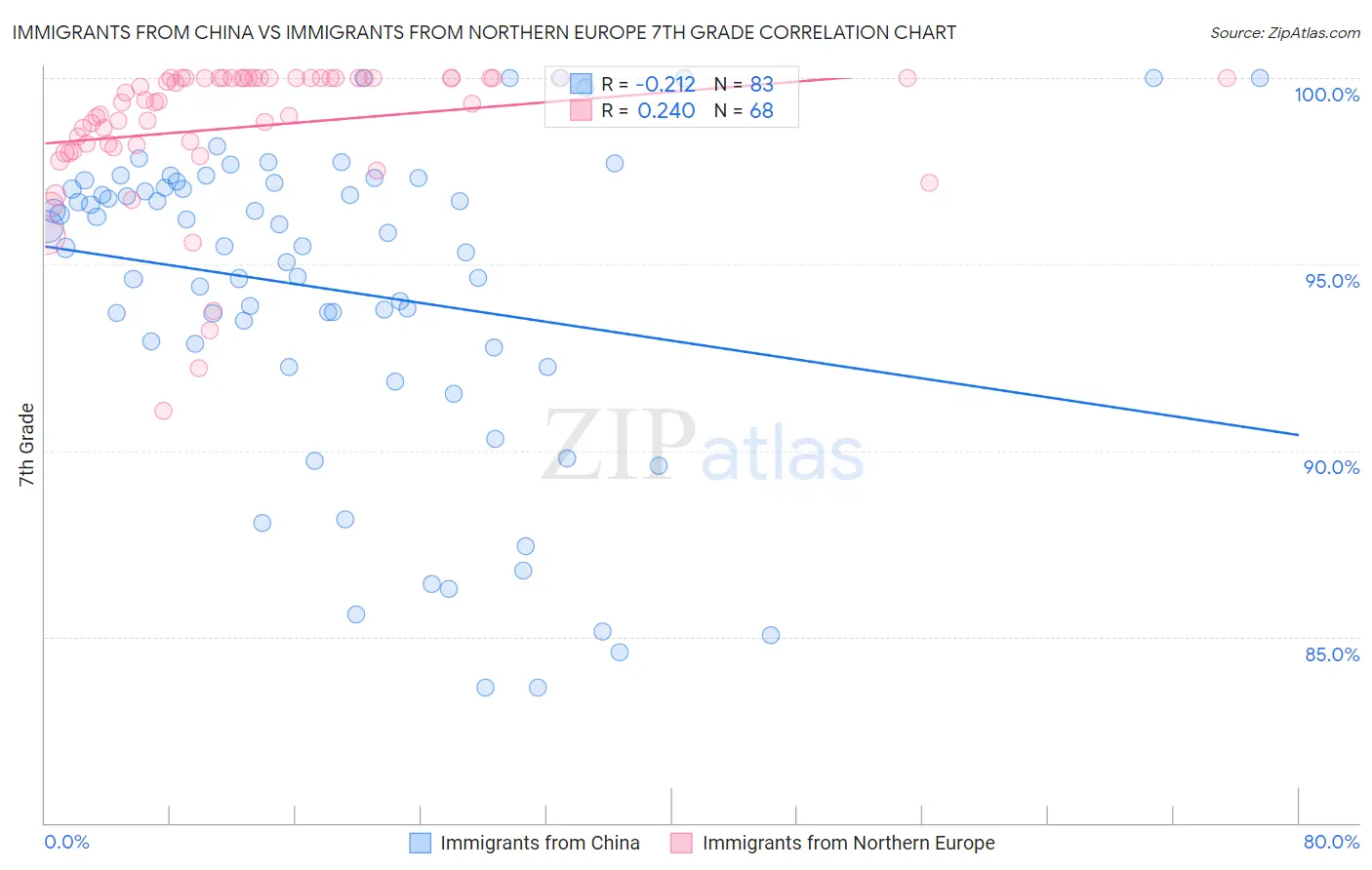 Immigrants from China vs Immigrants from Northern Europe 7th Grade