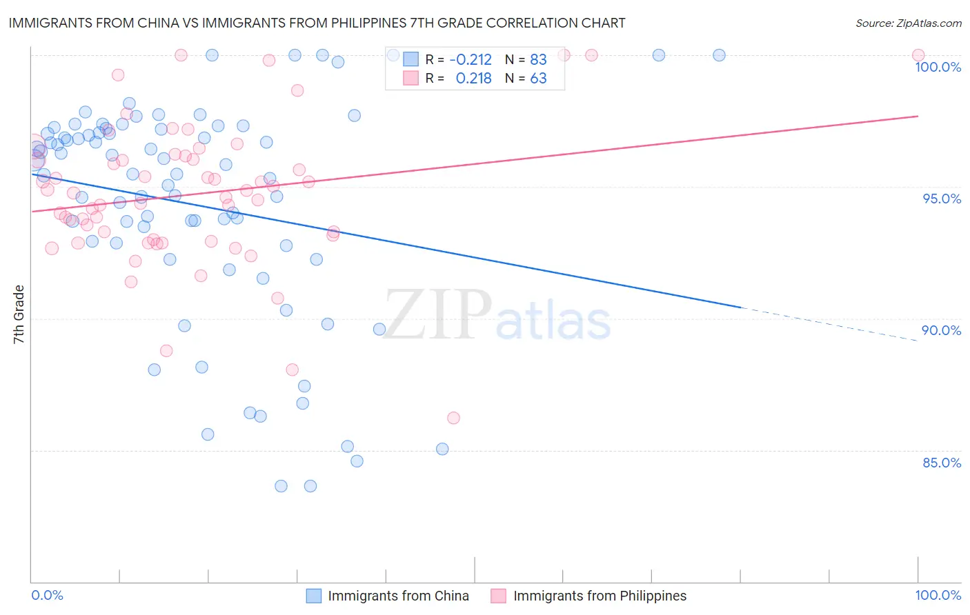 Immigrants from China vs Immigrants from Philippines 7th Grade