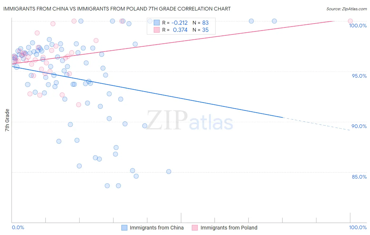 Immigrants from China vs Immigrants from Poland 7th Grade