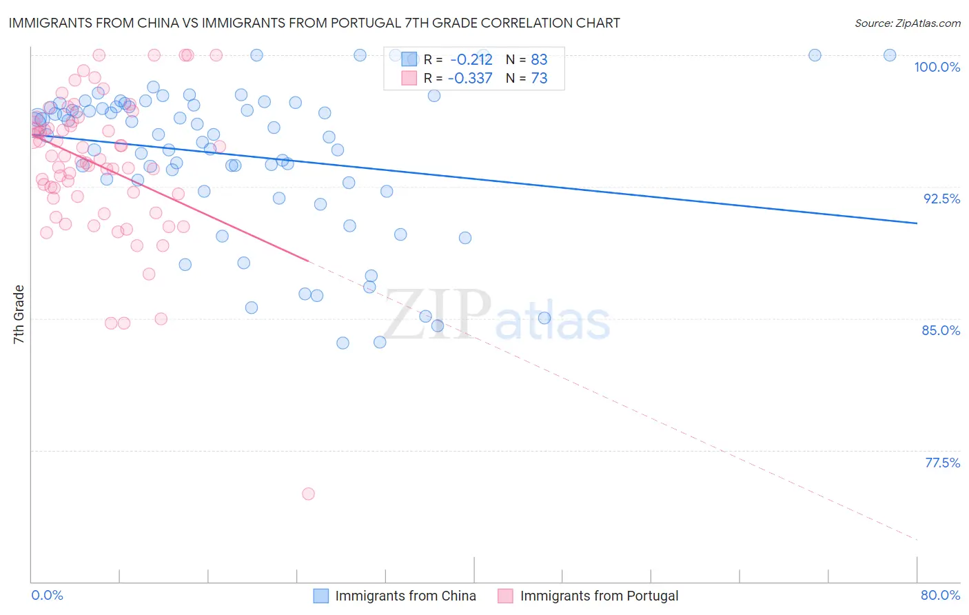 Immigrants from China vs Immigrants from Portugal 7th Grade