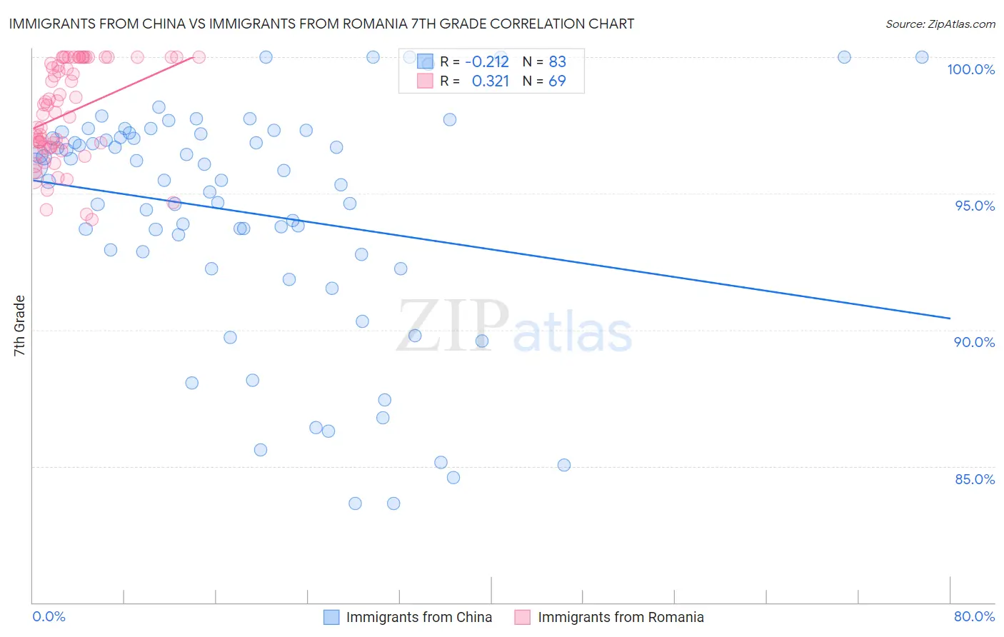 Immigrants from China vs Immigrants from Romania 7th Grade
