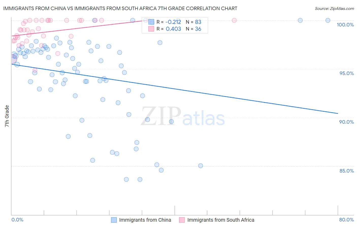 Immigrants from China vs Immigrants from South Africa 7th Grade