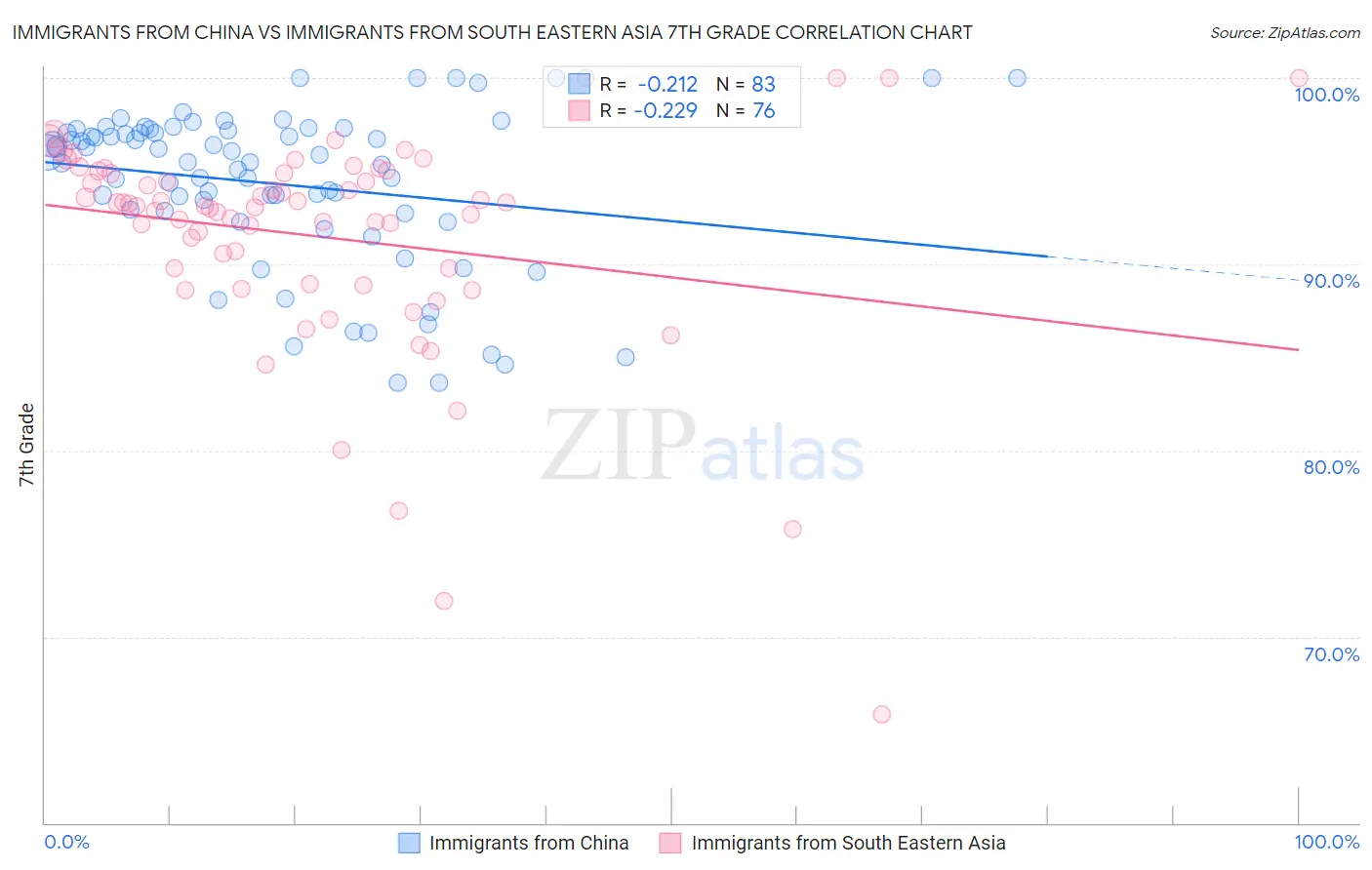 Immigrants from China vs Immigrants from South Eastern Asia 7th Grade