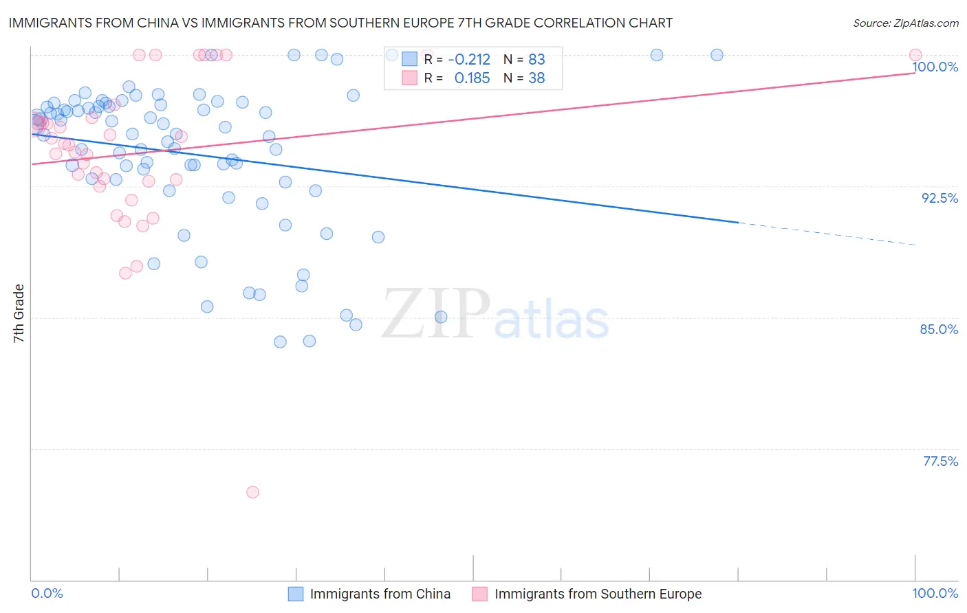 Immigrants from China vs Immigrants from Southern Europe 7th Grade