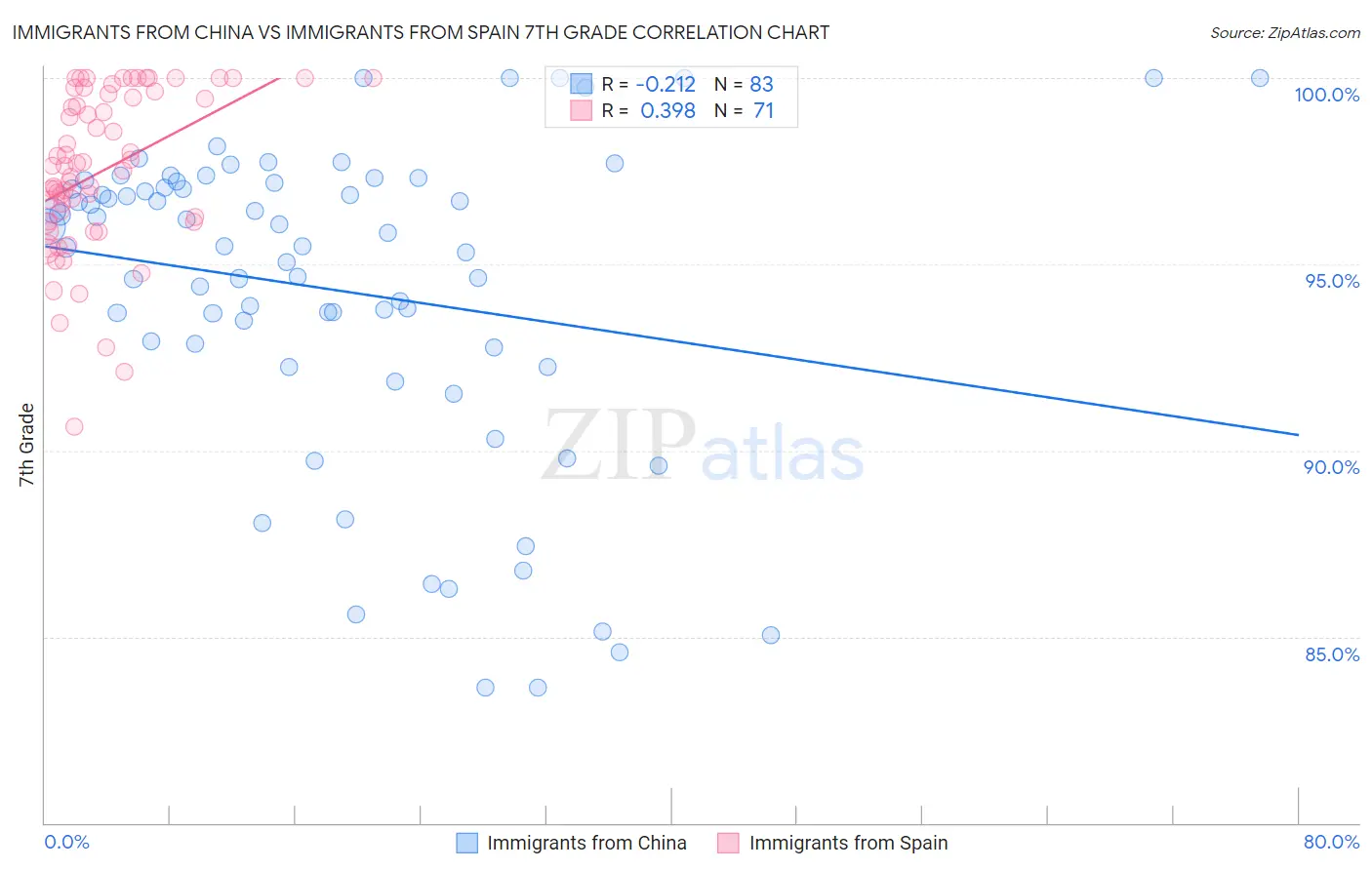 Immigrants from China vs Immigrants from Spain 7th Grade