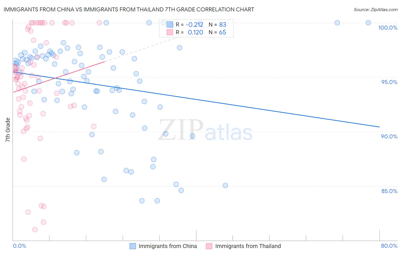 Immigrants from China vs Immigrants from Thailand 7th Grade