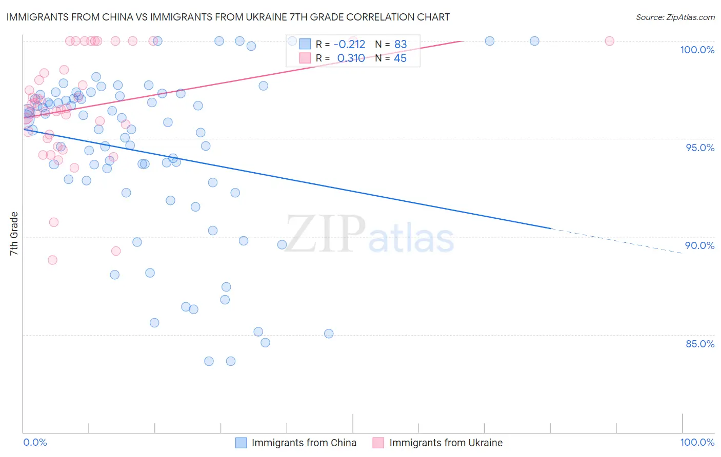 Immigrants from China vs Immigrants from Ukraine 7th Grade
