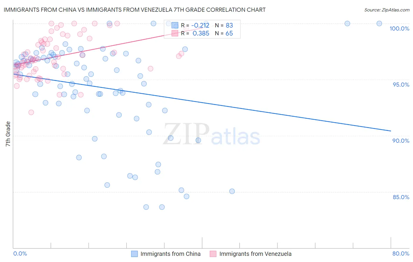 Immigrants from China vs Immigrants from Venezuela 7th Grade