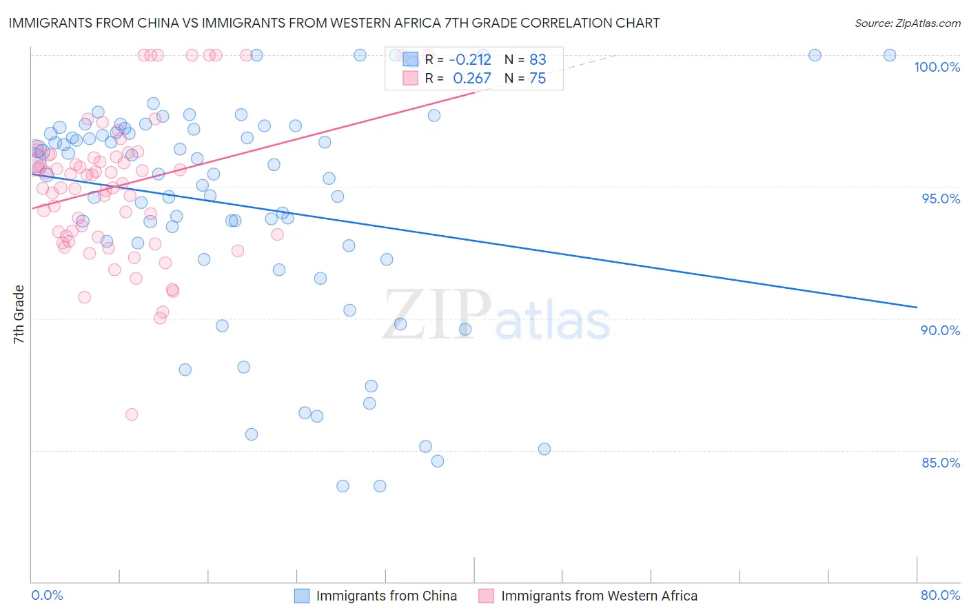 Immigrants from China vs Immigrants from Western Africa 7th Grade