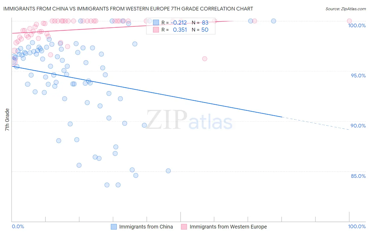 Immigrants from China vs Immigrants from Western Europe 7th Grade