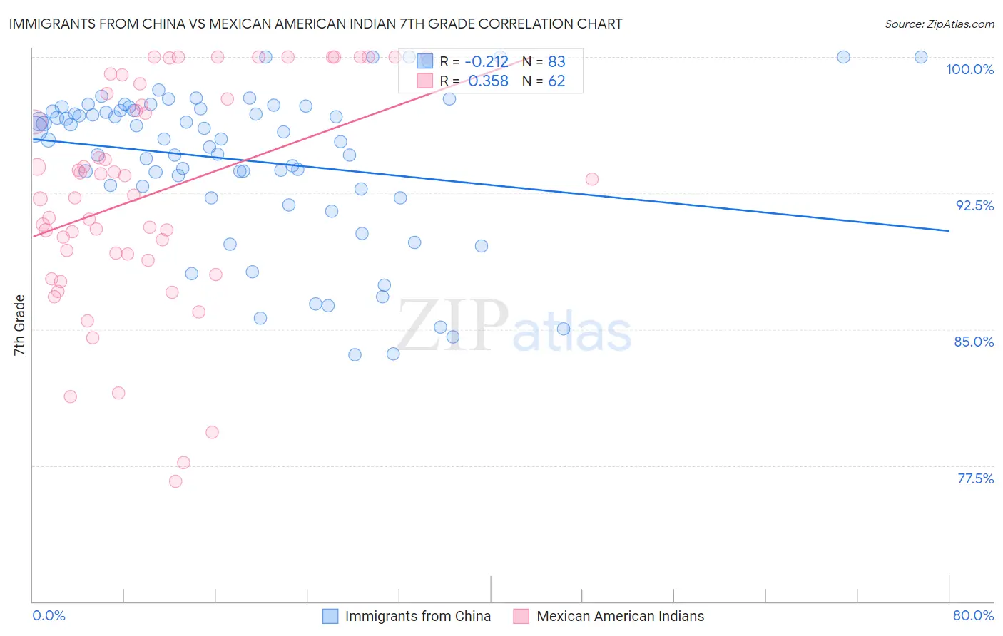 Immigrants from China vs Mexican American Indian 7th Grade
