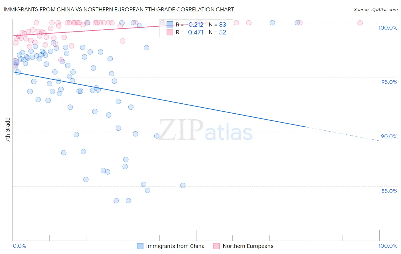 Immigrants from China vs Northern European 7th Grade