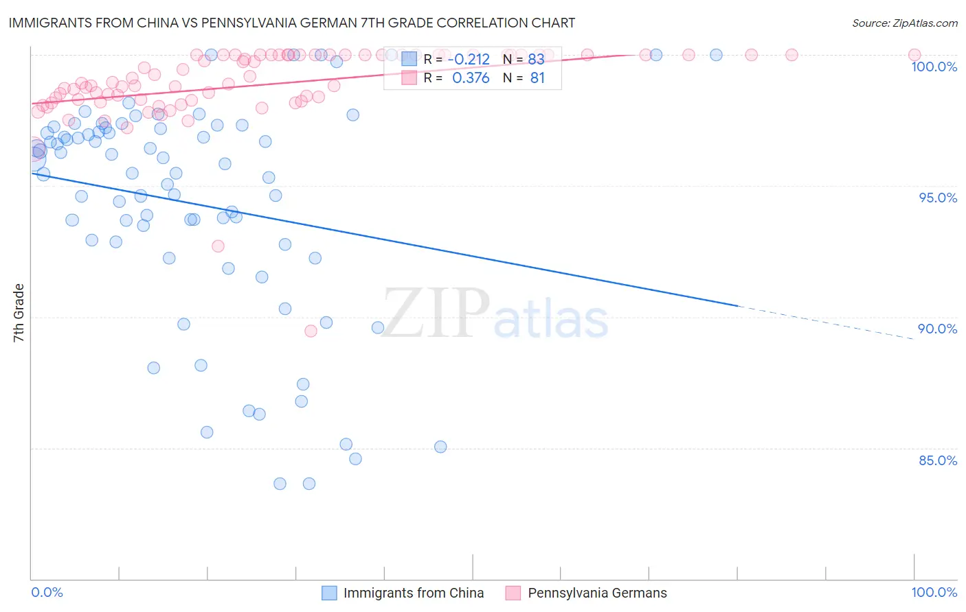 Immigrants from China vs Pennsylvania German 7th Grade