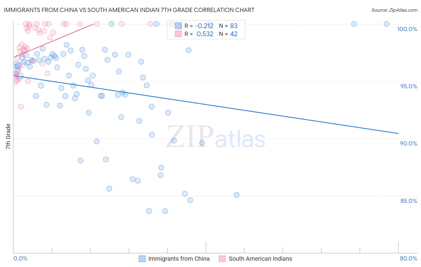 Immigrants from China vs South American Indian 7th Grade