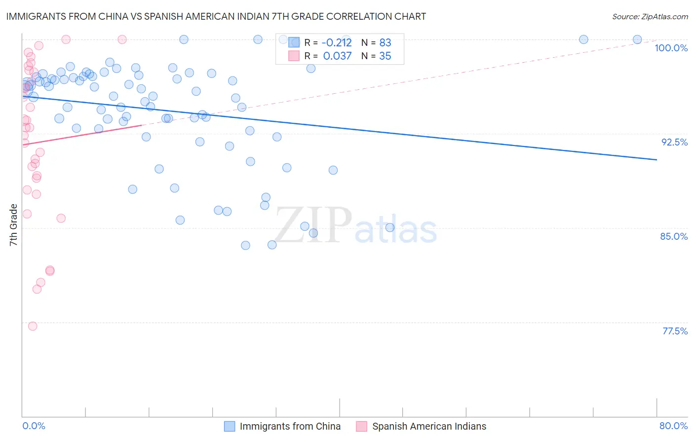 Immigrants from China vs Spanish American Indian 7th Grade