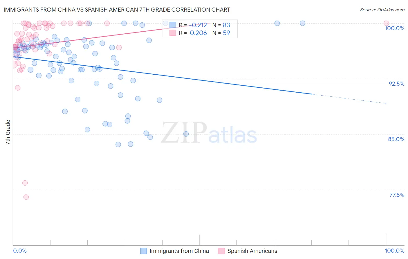 Immigrants from China vs Spanish American 7th Grade