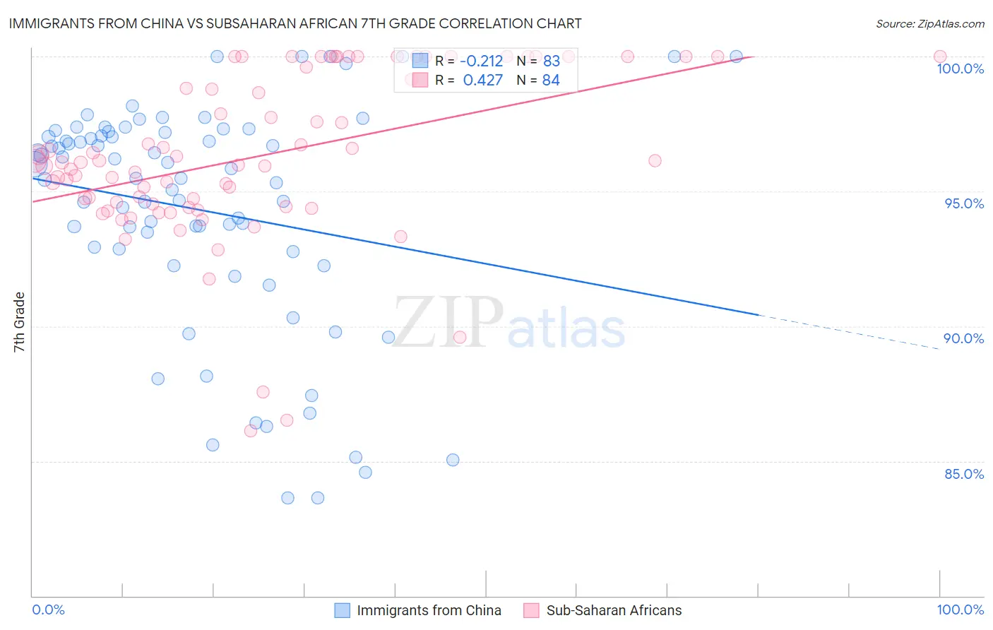 Immigrants from China vs Subsaharan African 7th Grade
