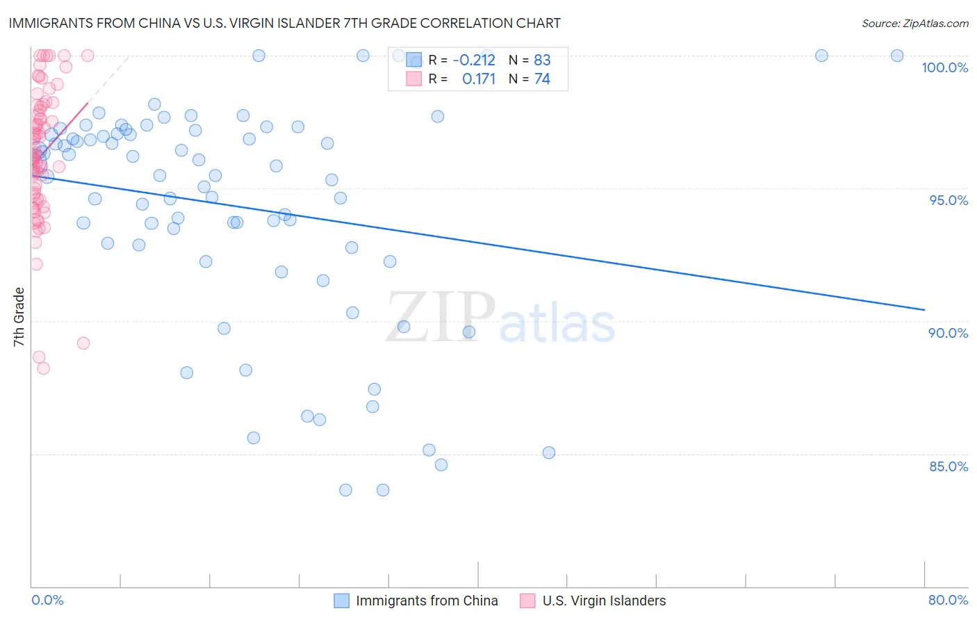 Immigrants from China vs U.S. Virgin Islander 7th Grade
