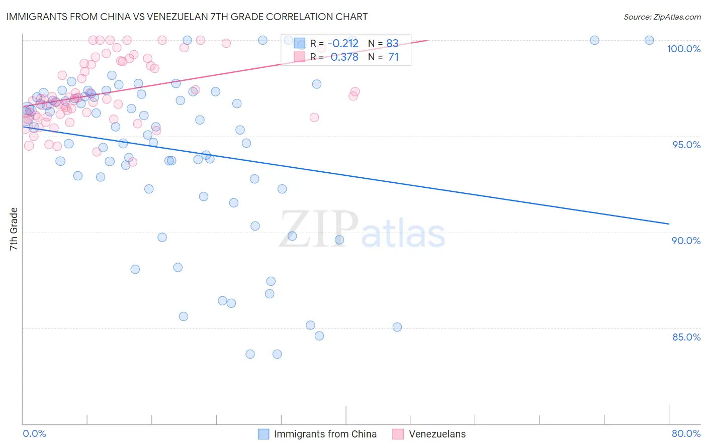 Immigrants from China vs Venezuelan 7th Grade