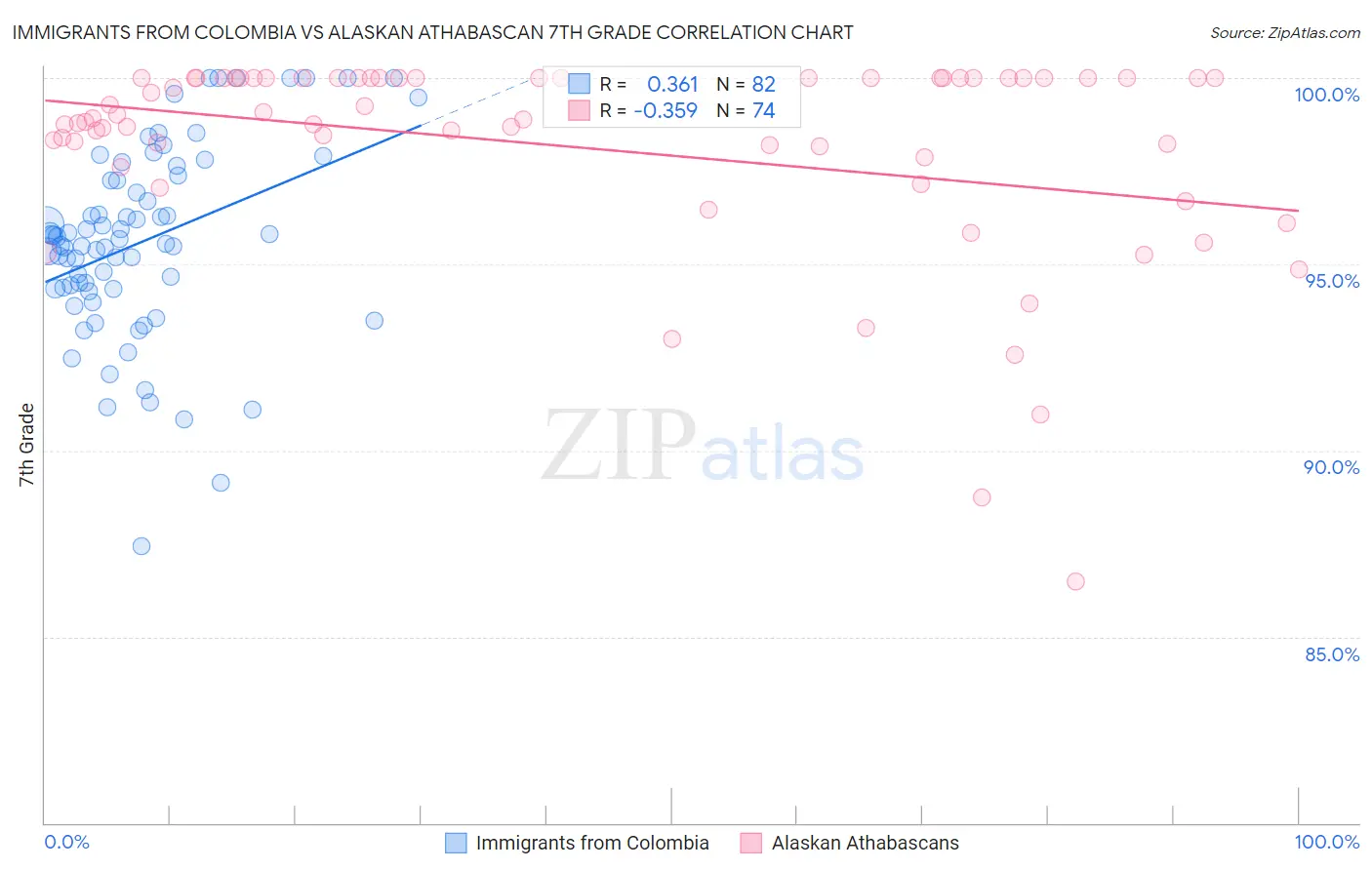 Immigrants from Colombia vs Alaskan Athabascan 7th Grade