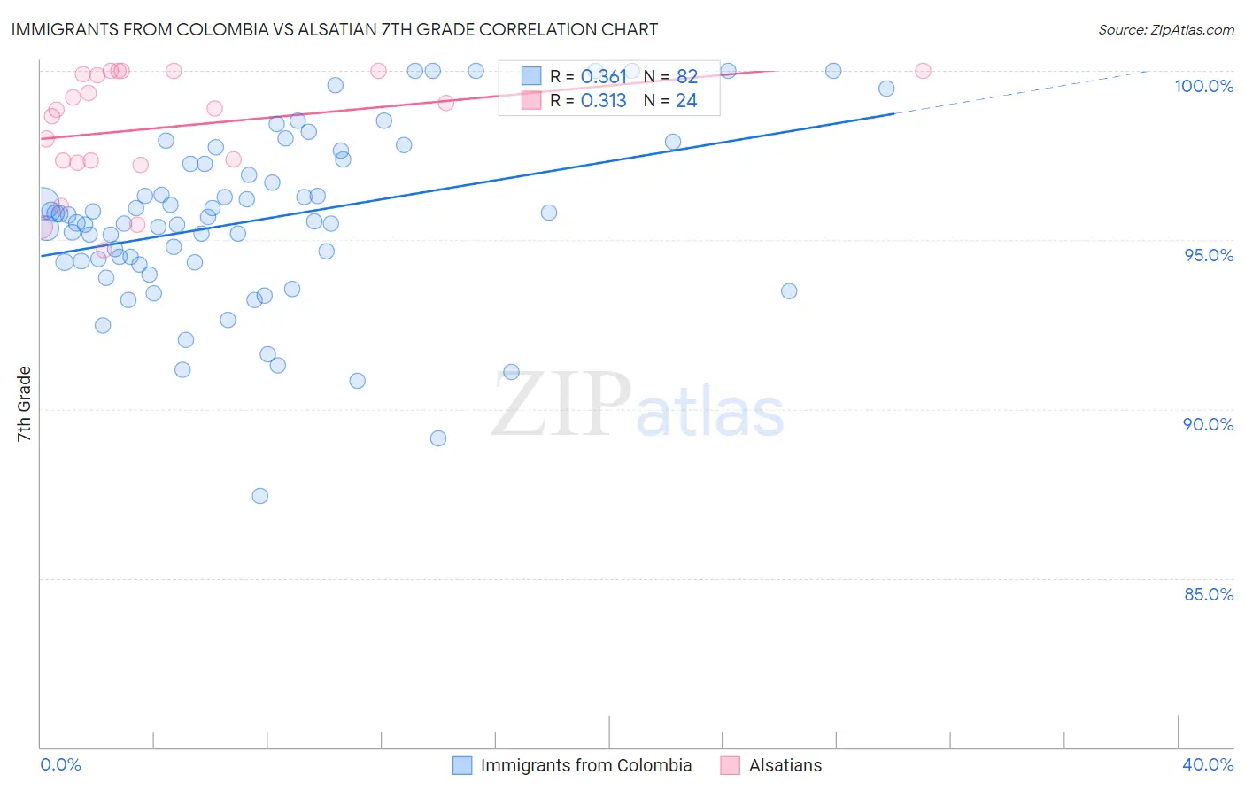 Immigrants from Colombia vs Alsatian 7th Grade
