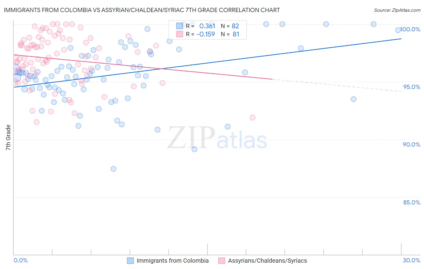 Immigrants from Colombia vs Assyrian/Chaldean/Syriac 7th Grade