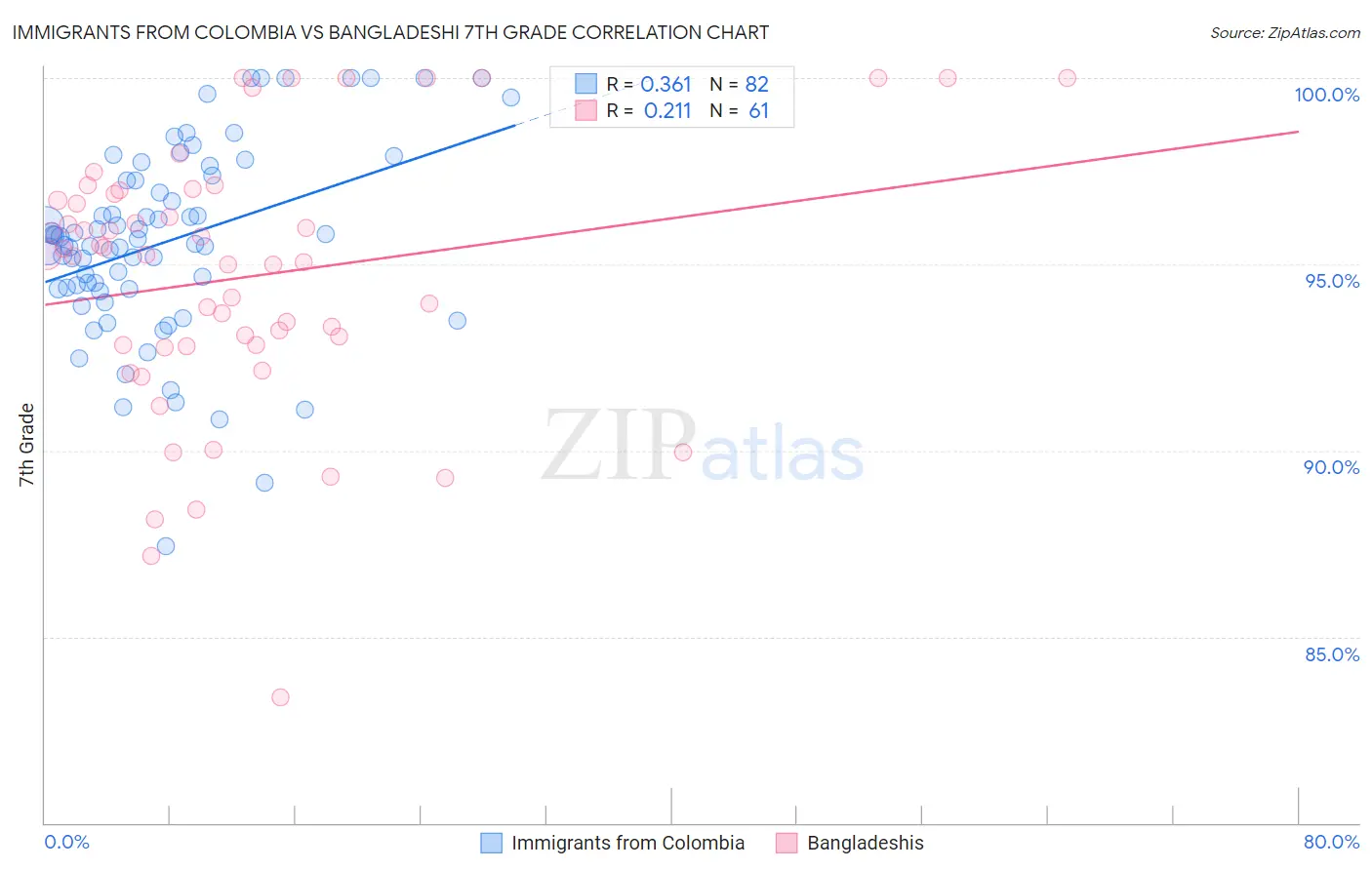 Immigrants from Colombia vs Bangladeshi 7th Grade