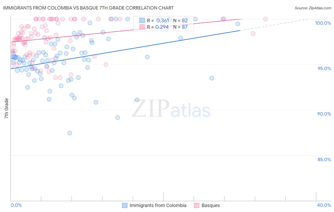 Immigrants from Colombia vs Basque 7th Grade