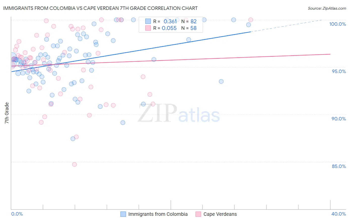 Immigrants from Colombia vs Cape Verdean 7th Grade