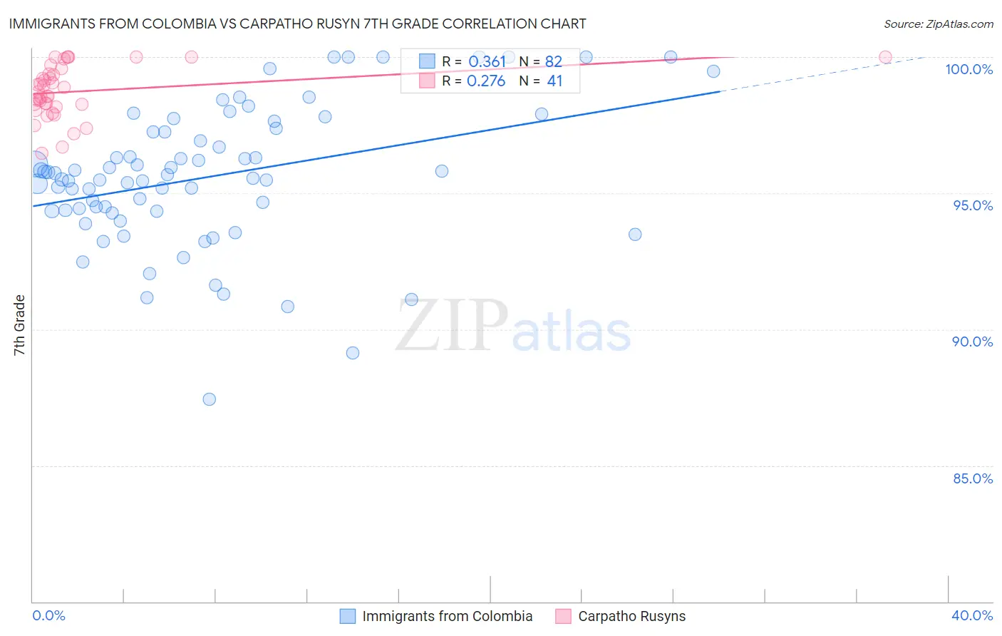 Immigrants from Colombia vs Carpatho Rusyn 7th Grade