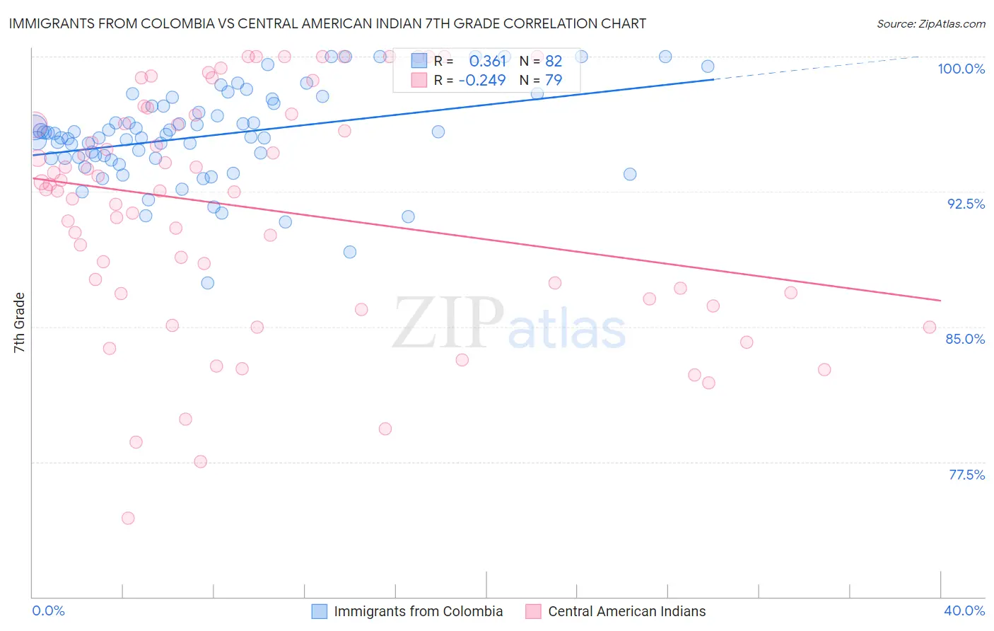 Immigrants from Colombia vs Central American Indian 7th Grade