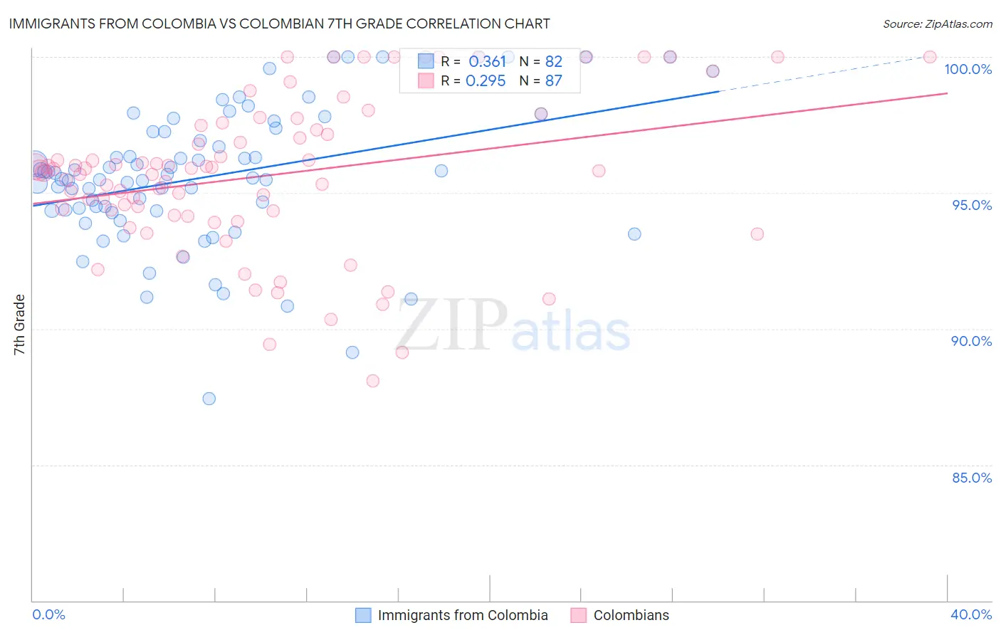 Immigrants from Colombia vs Colombian 7th Grade