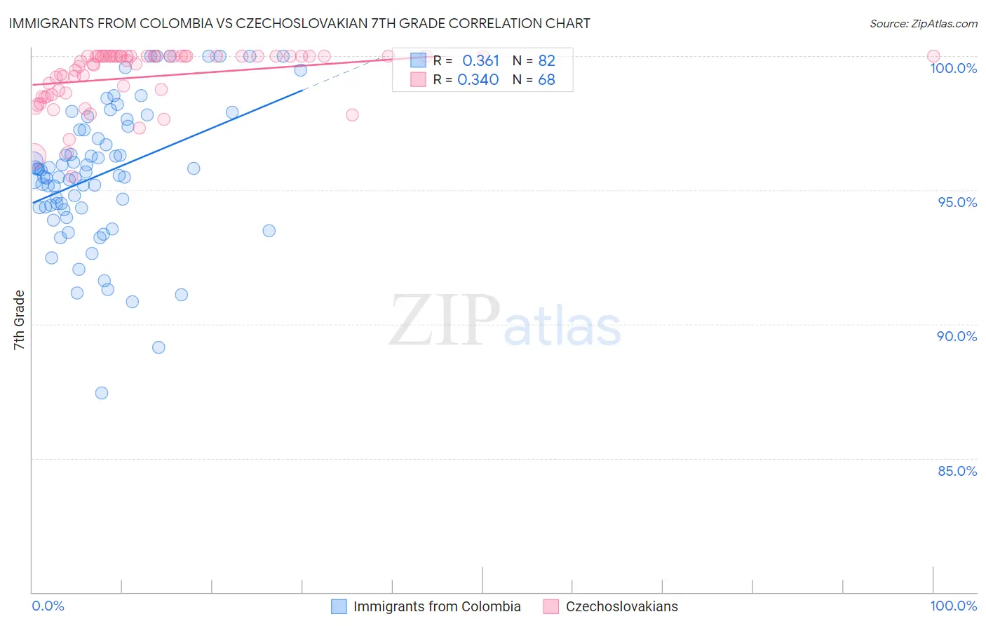 Immigrants from Colombia vs Czechoslovakian 7th Grade
