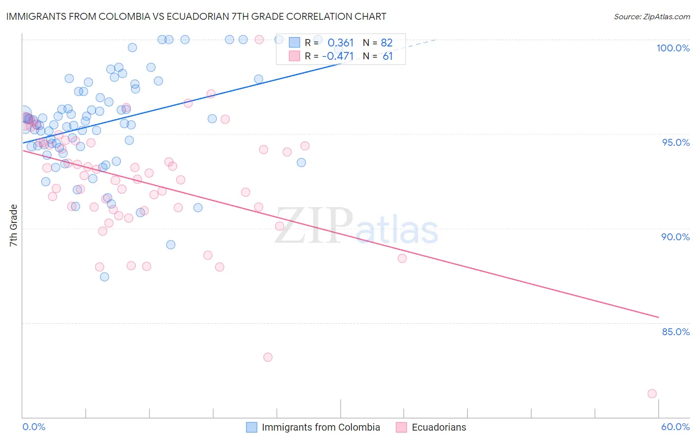 Immigrants from Colombia vs Ecuadorian 7th Grade