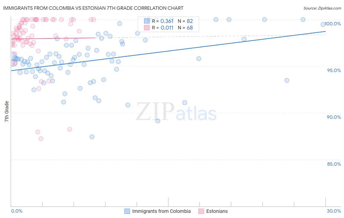 Immigrants from Colombia vs Estonian 7th Grade