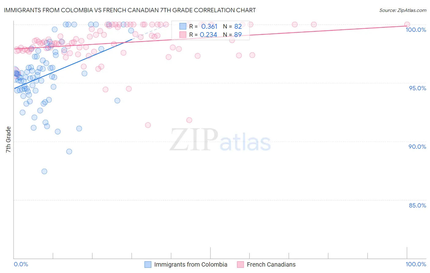 Immigrants from Colombia vs French Canadian 7th Grade