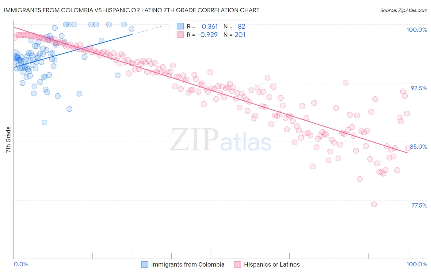 Immigrants from Colombia vs Hispanic or Latino 7th Grade